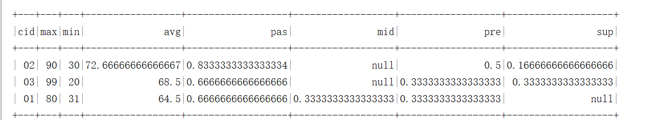 SparkSQL写MySQL经典50题