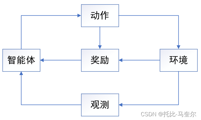 机器学习中的关键组件