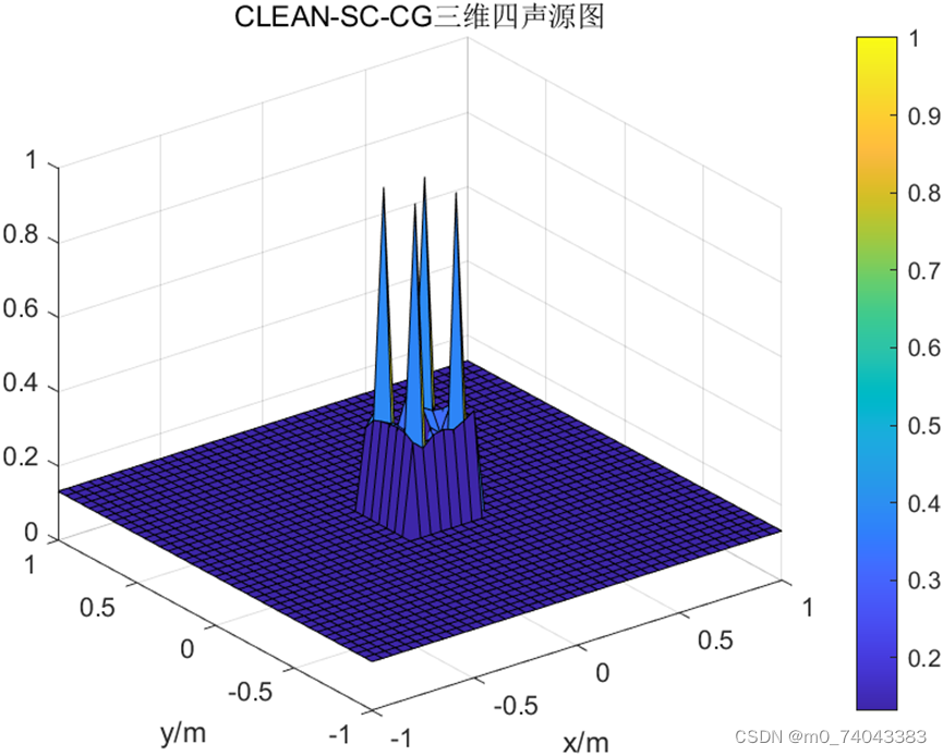 CLEAN-SC-CG 三维图