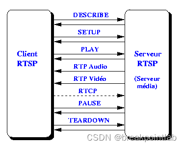 rtsp协议交互流程原理