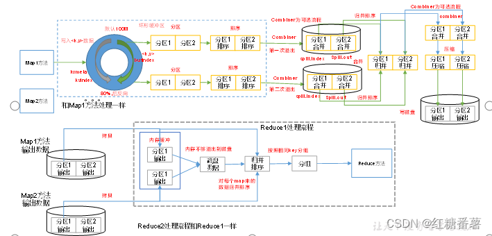 Hadoop生态之Mapreduce