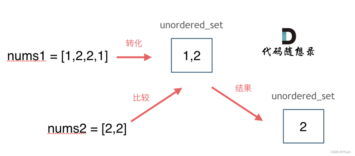 【哈希表】leetcode349. 两个数组的交集(C/C++/Java/Python/Js)