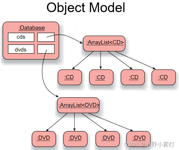 Object Model