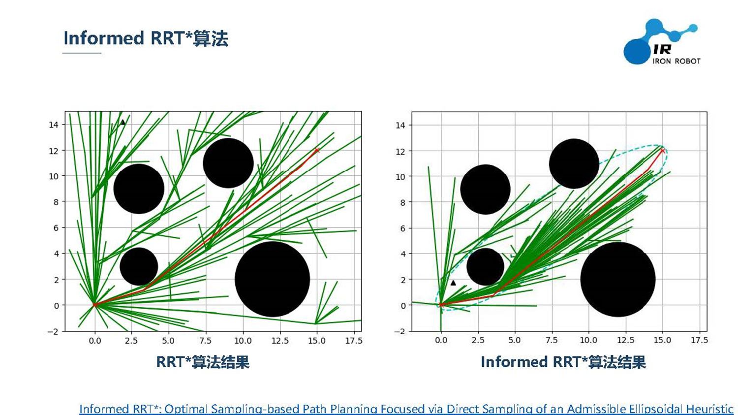 （Visual Navigation）路径规划算法（三）RRT RRT* Informed RRT*及前三种算法总结_rrt*算法全称-CSDN博客