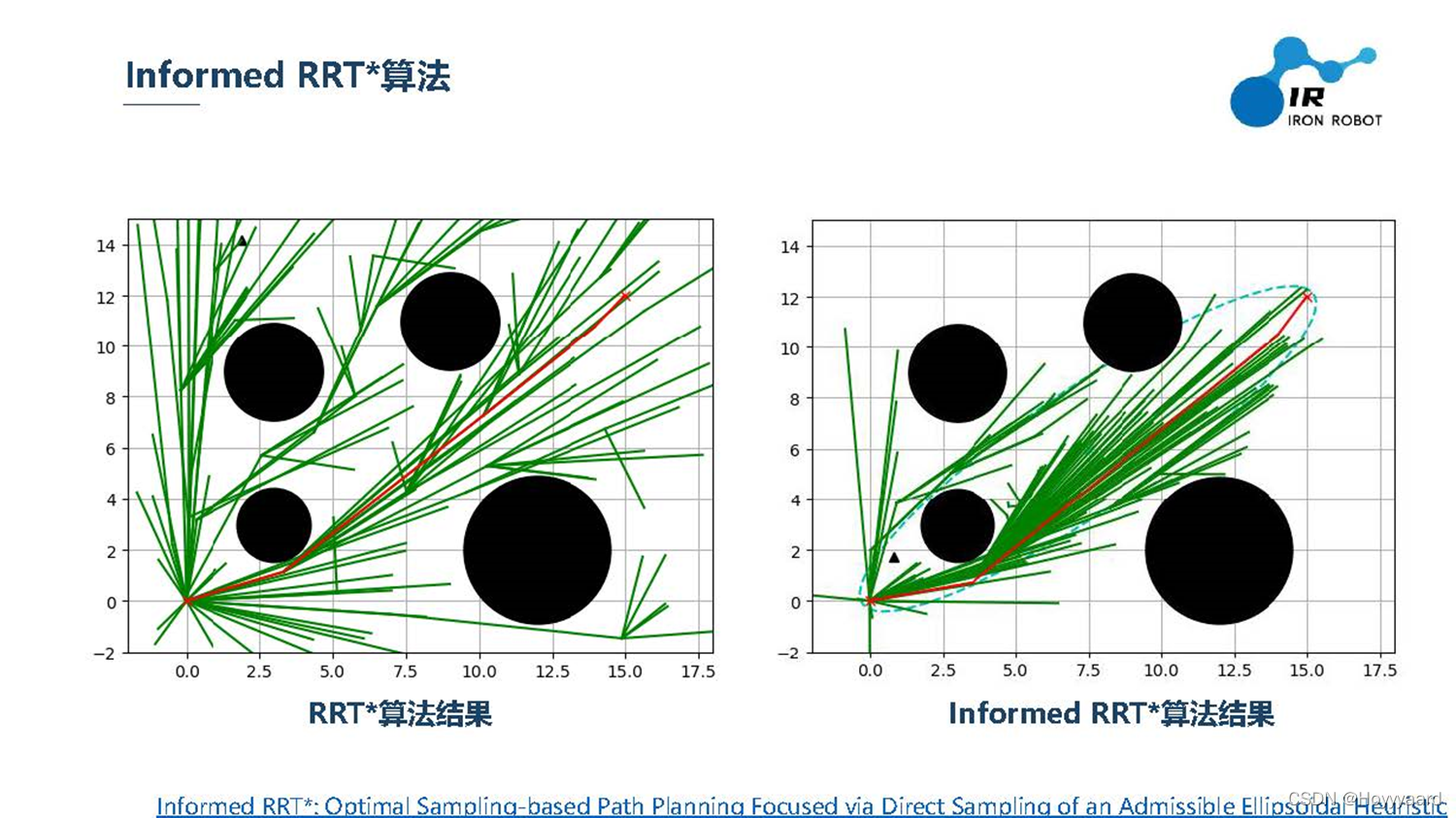 Neural Informed Rrt Star (Visual Navigation)路径规划算法(三)RRT RRT* Informed RRT*及前三种算法总结_rrt*算法全称-CSDN博客
