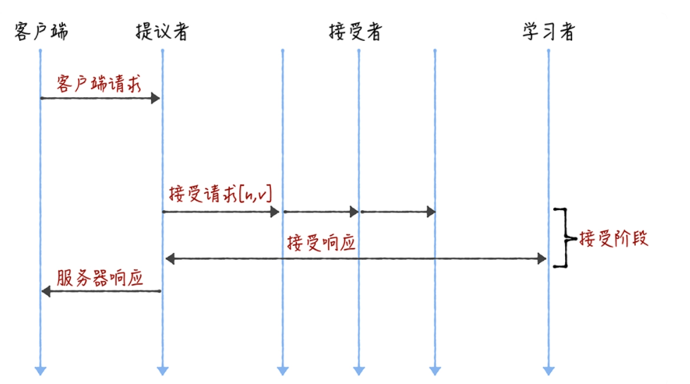 Paxos算法（Basic Paxos 与 Multi-Paxos思想）