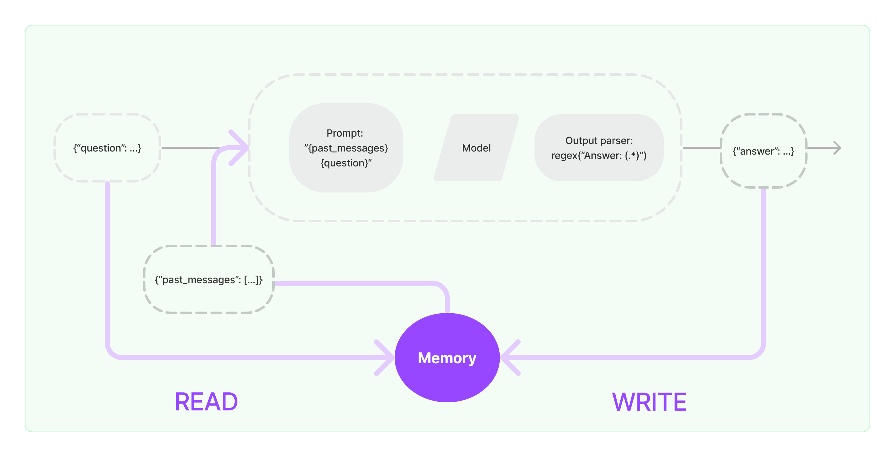 【LangChain】Memory