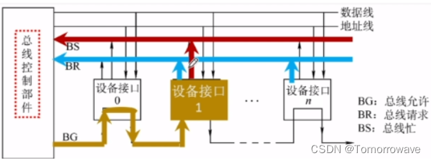 408计组巅峰之路：总线技术、总线仲裁