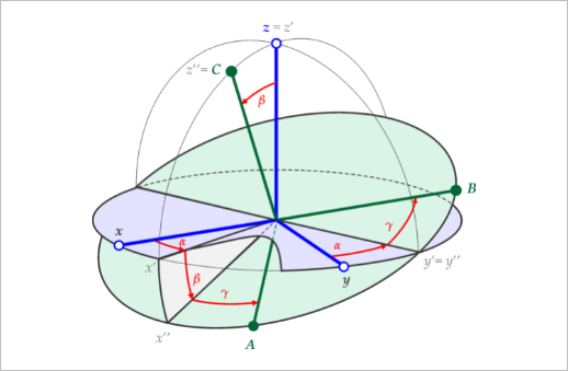 ▲ 图2.2 旋转角与旋转矩阵