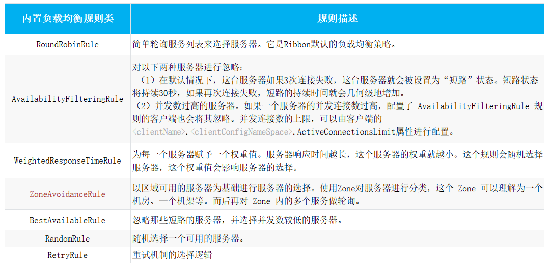 【微服务】2、一篇文章详解 Ribbon 负载均衡