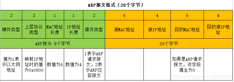 ARP报文格式