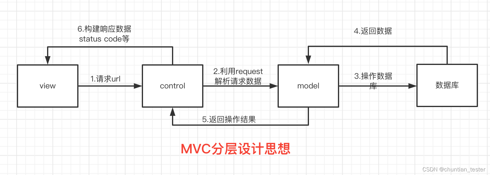 flask(二)----MVC模式_flask mvc-CSDN博客