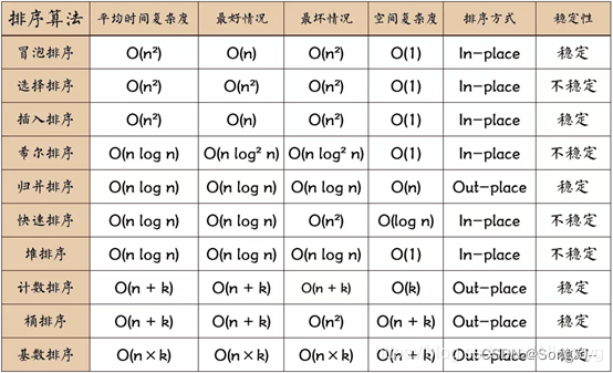 算法分析与设计：10 大排序算法大汇总（Java）