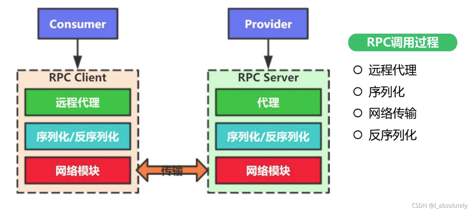 RPC服务调用_rpc调用_I_absolutely的博客-CSDN博客