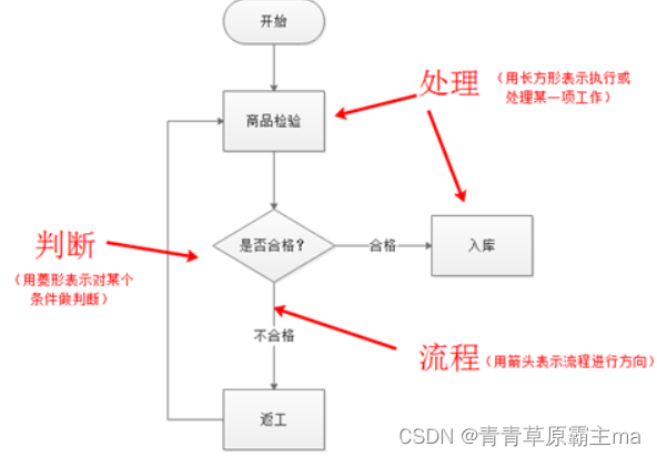 复习java基础