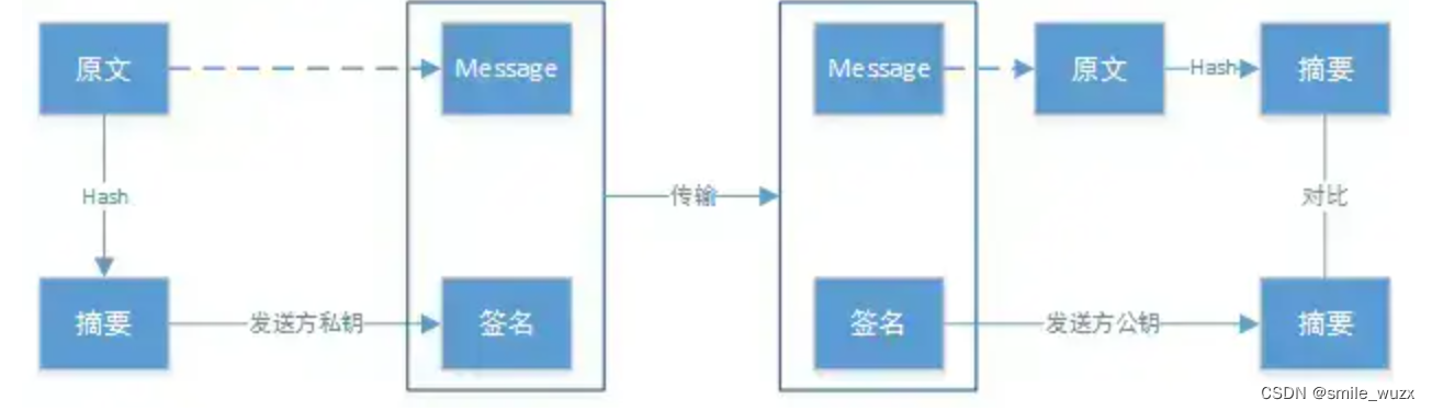 数字签名流程