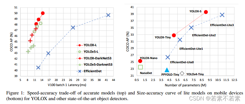 图1:YOLOX和其他最先进的目标探测器的精确模型的速度-精度权衡(上)和移动设备上生命模型的尺寸-精度曲线(下)。
