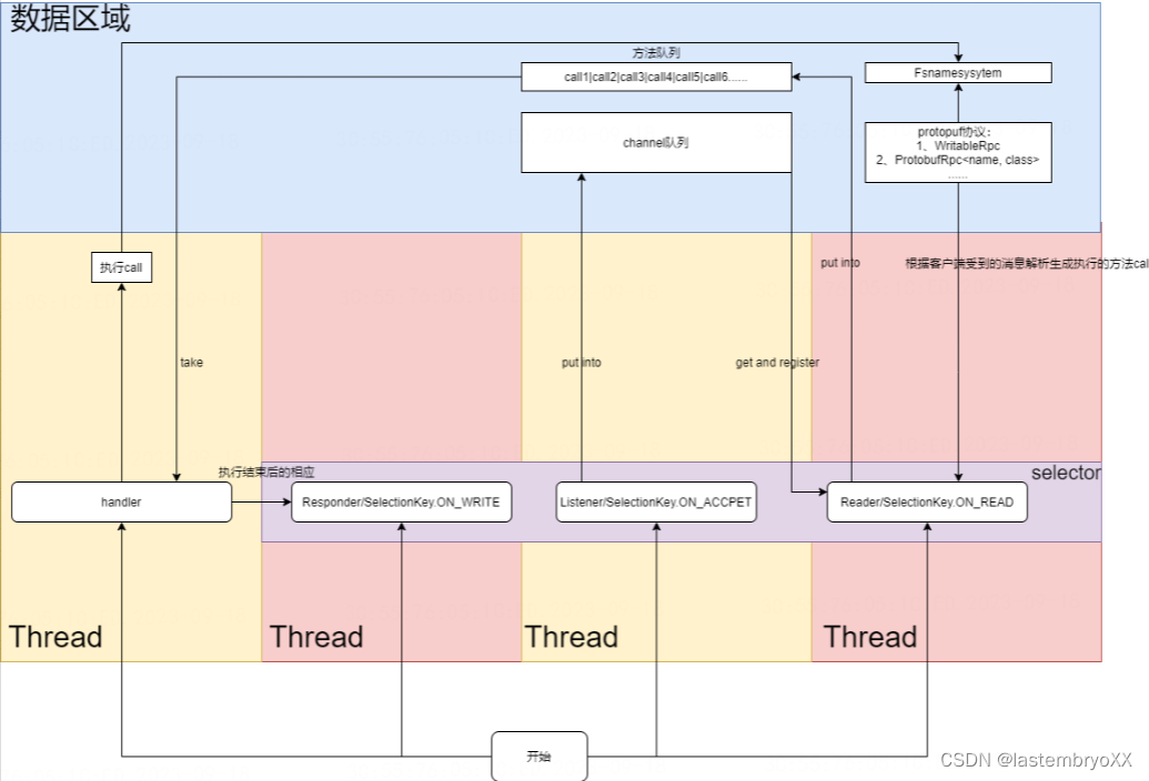 Hadoop NameNode执行命令工作流程