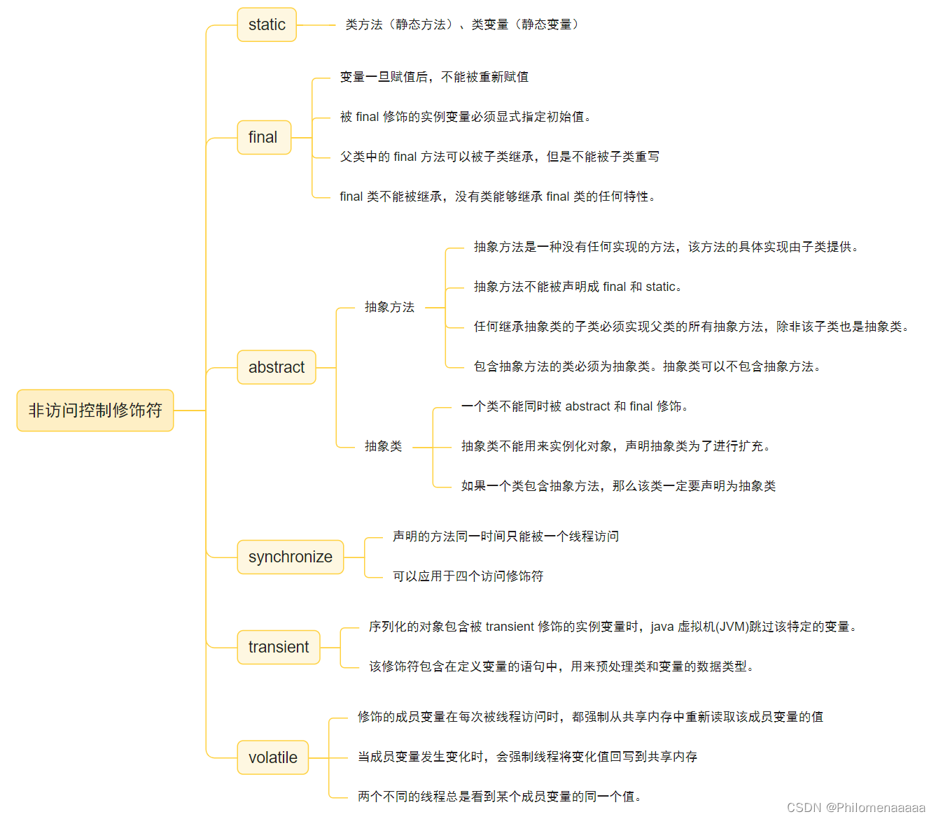 非访问权限修饰符