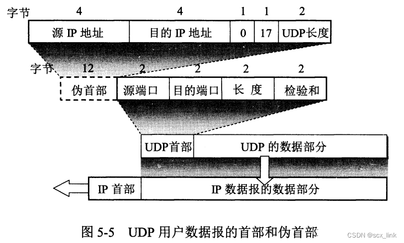 网络协议---TCP和UDP