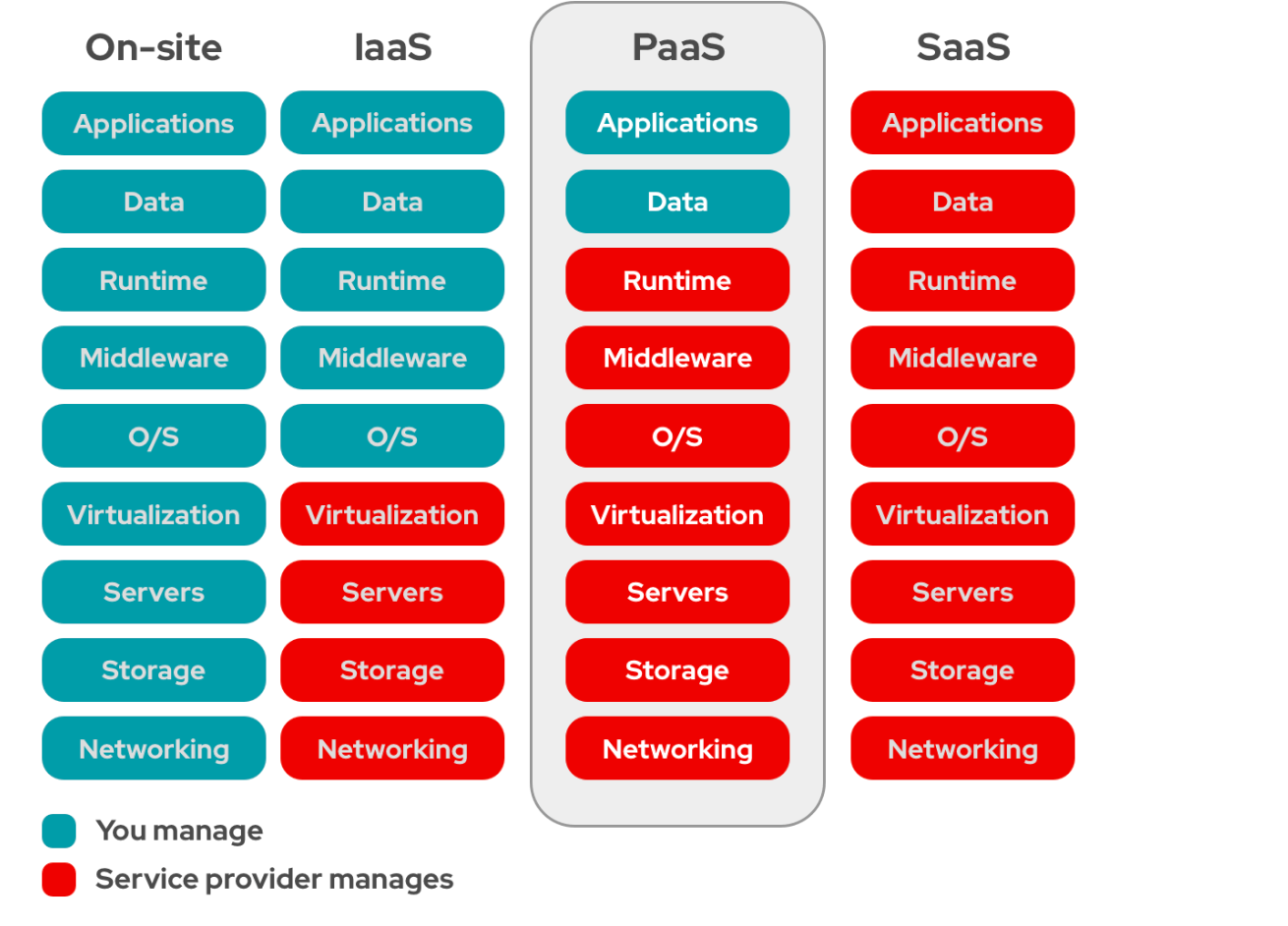 PaaS、 IaaS 和 SaaS 的区别