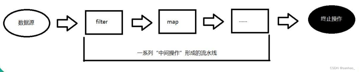 Stream 操作步骤图解