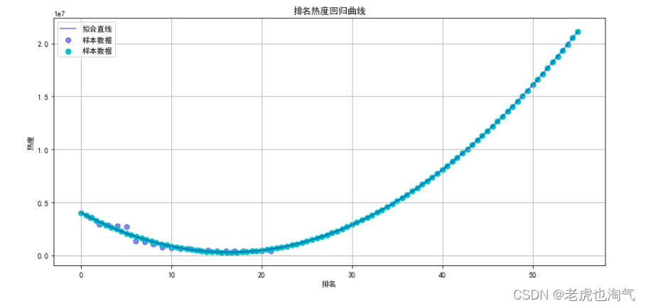 爬取微博热搜榜并进行数据分析