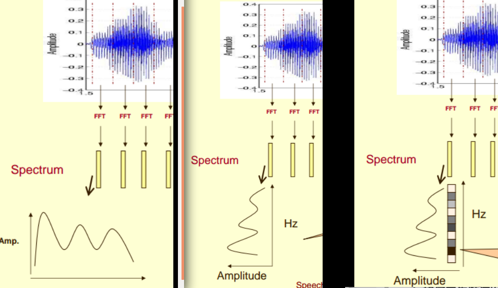 FFT (spectrum)  ——>  rotated 90 ( spectrum )  —>  project amplitude “/><br/> 我们取出其中一帧语音的频谱，做如下处理：</p><ol><li> <p>原始一帧语音的频谱，换一种表达方式，使用坐标表示出来， 横轴代表频率， 纵轴代表幅度值；</p> </li><li> <p>将该坐标轴旋转 90 度，横轴代表幅度值，纵轴代表频率；</p> </li><li> <p>对幅度值进行映射，通过量化的方式，0表示白，255表示黑色。幅度值越大，相应的区域越黑， 从而去除了幅度值，这个维度， 多出一个维度用作表达其他信息；</p> </li></ol><p>至此，我们应该明白，对频谱图进行上述操作，<br/> <strong>是为了去除了幅度值这个维度， 多出一个维度用作表达 时间这个维度信息</strong>；</p><h3><span class=