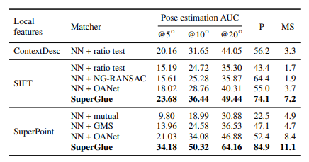 SuperGlue: Learning Feature Matching with Graph Neural Networks 论文解析