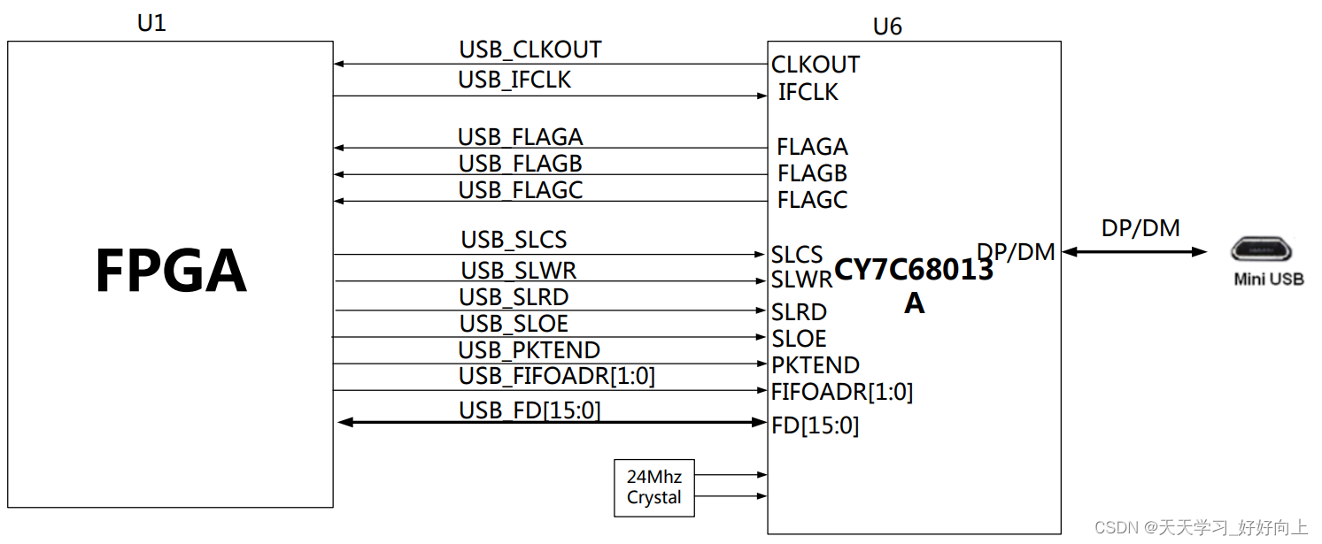 FPGA和CY68013A连接图