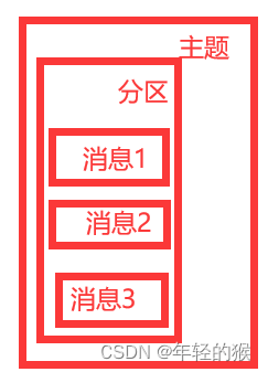 [外链图片转存失败,源站可能有防盗链机制,建议将图片保存下来直接上传(img-ZK5nocgJ-1677740015100)(kafka-study/image-20230213153920451.png)]