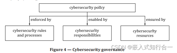 ISO21434 组织网络安全管理