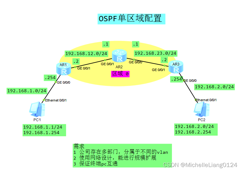 ospf单区域配置