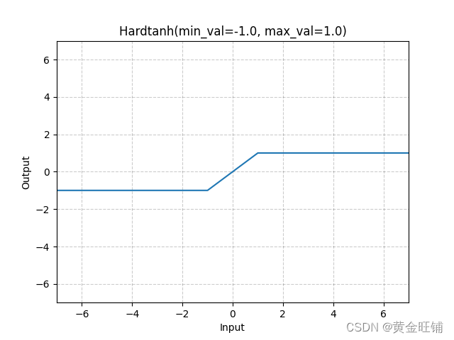 【PyTorch】教程：torch.nn.Hardtanh