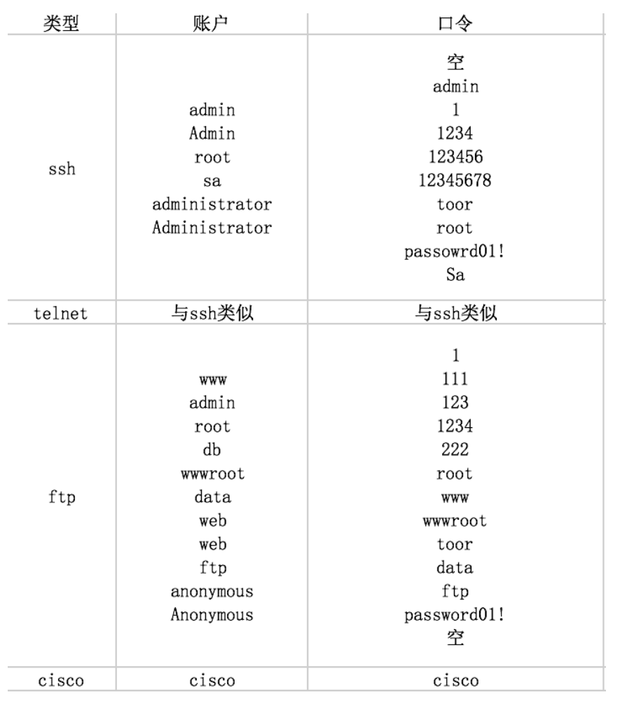 常见网络安全设备弱口令(默认口令)_明御弱口令-CSDN博客
