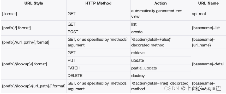 django-rest-framework框架总结之View视图之APIView、GenericAPIView、视图集ViewSet