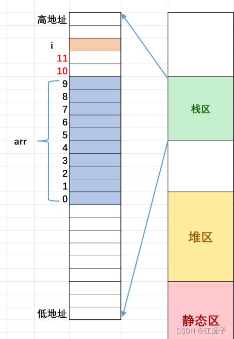 重生之我是一名程序员 37 ——C语言中的栈溢出问题