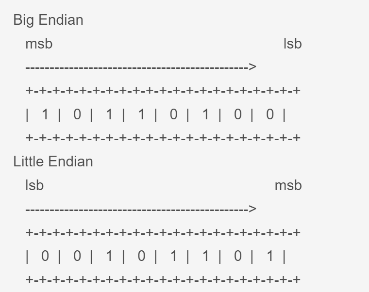 Big Endianmsb lsb---------------------------------------------->+-+-+-+-+-+-+-+-+-+-+-+-+-+-+-+-+-+-+-+-+| 1 | 0 | 1 | 1 | 0 | 1 | 0 | 0 |+-+-+-+-+-+-+-+-+-+-+-+-+-+-+-+-+-+-+-+-+Little Endianlsb msb---------------------------------------------->+-+-+-+-+-+-+-+-+-+-+-+-+-+-+-+-+-+-+-+-+| 0 | 0 | 1 | 0 | 1 | 1 | 0 | 1 |+-+-+-+-+-+-+-+-+-+-+-+-+-+-+-+-+-+-+-+-+