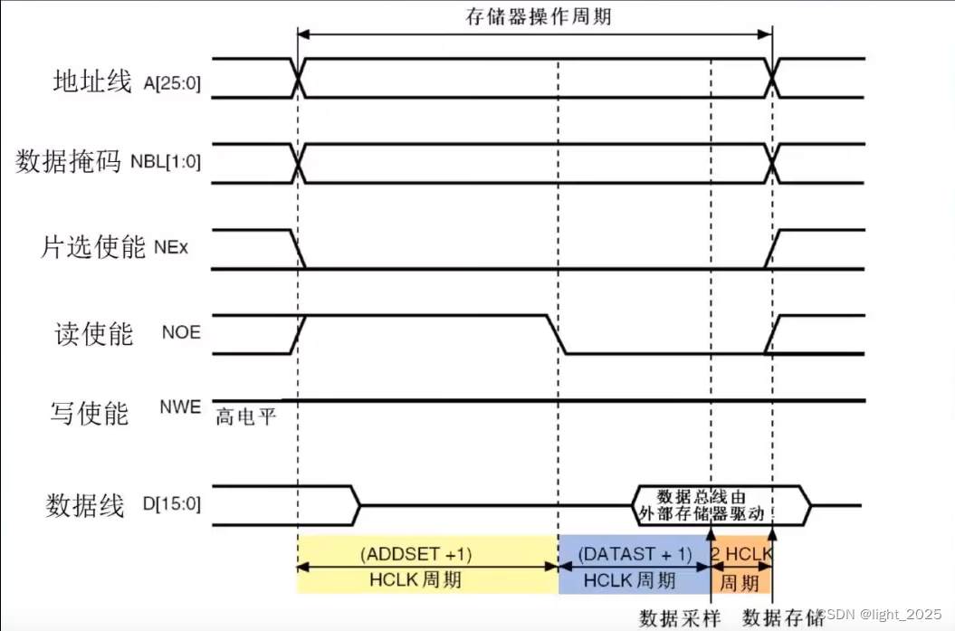 STM32F4_外部SRAM