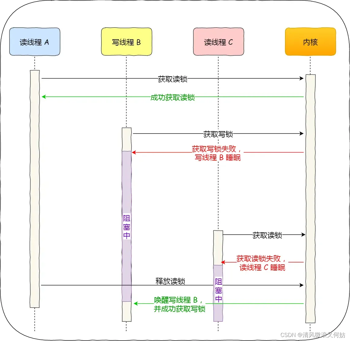 [外链图片转存失败,源站可能有防盗链机制,建议将图片保存下来直接上传(img-3JRK8YEF-1692760506982)(https://cdn.xiaolincoding.com/gh/xiaolincoder/ImageHost2/操作系统/锁/写优先锁工作流程.png)]