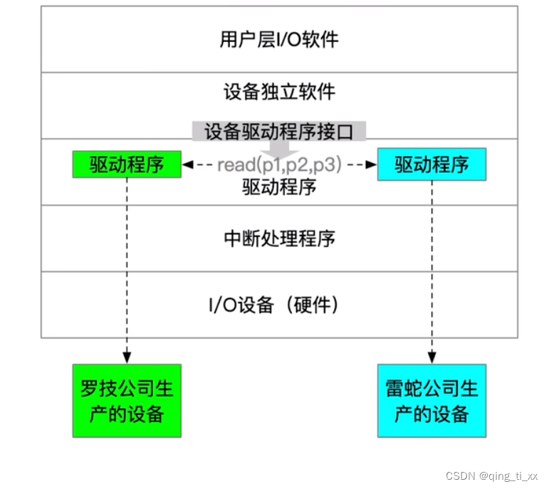 第五章 I/O管理 五、输入/输出应用程序接口设备驱动程序接口