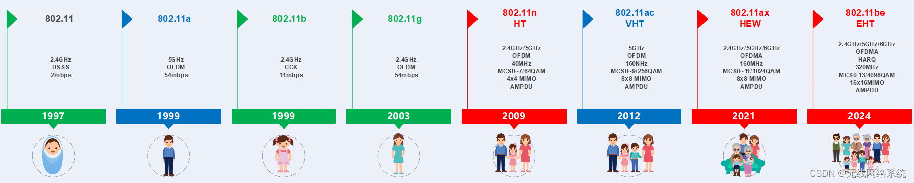 802.11协议发展历史