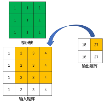 【机器学习】详解 转置卷积 (Transpose Convolution)「建议收藏」