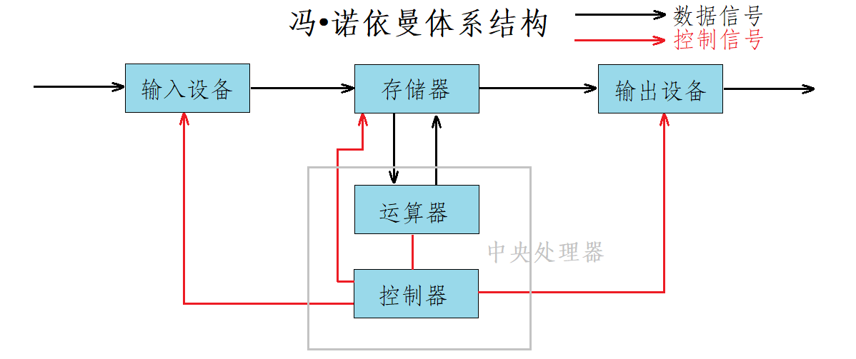 冯61诺依曼体系结构推导计算机的作用就是为了解决人的问题,而要