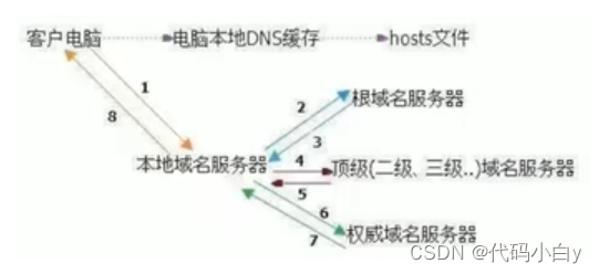 DNS解析过程