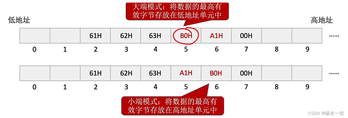 计算机组成原理【2】