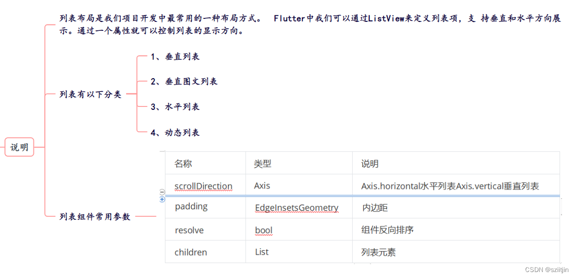 Flutter 02 基础组件 Container、Text、Image、Icon、ListView