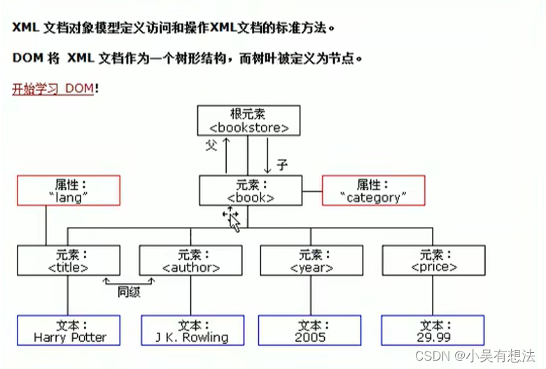 xml的学习笔记