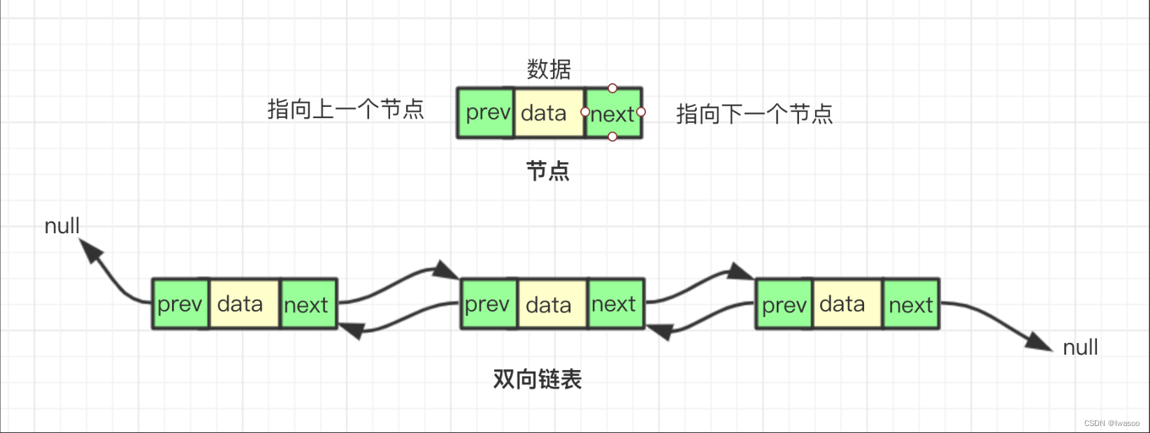 双向链表