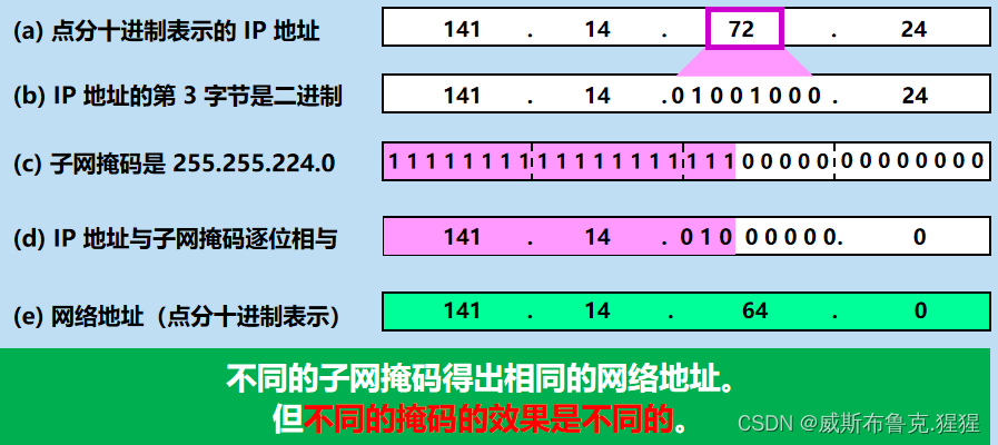 数据链路层及网络层协议要点